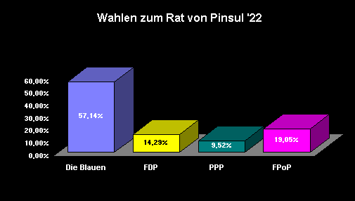 Wahlergebniss anno '22